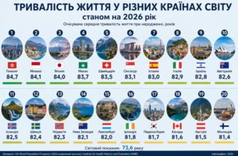 тривалість життя
